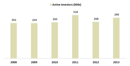 chart of active angel investors