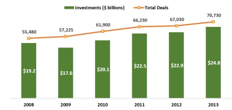 angel investing and number of deals data chart