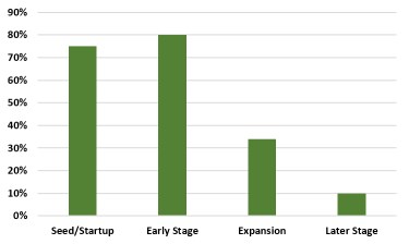 chart of active angel investors' preference for company stage to invest