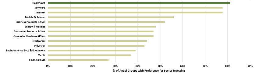 angel investor sector share data