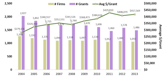 sbir and sttr grant metrics chart